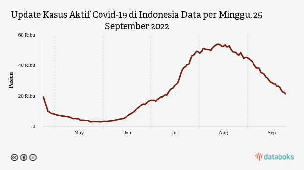 Kasus Aktif Covid-19 di Indonesia Tercatat 20.808 Kasus