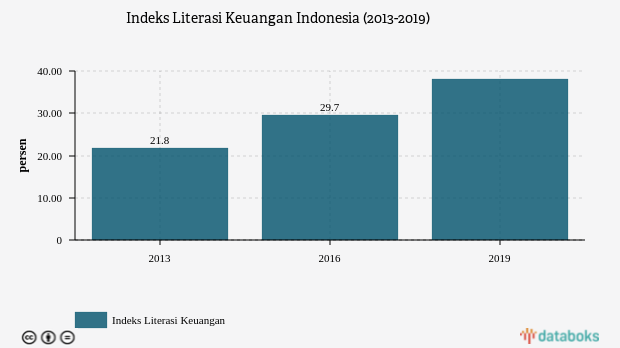 Tingkat Literasi Keuangan Masyarakat Indonesia Masih Rendah