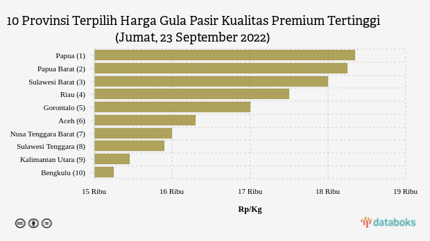 10 Provinsi dengan Harga Gula Pasir Kualitas Premium Paling Mahal (Jumat, 23 September 2022)