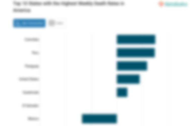 Top 10 States with the Highest Weekly Death Rates in America