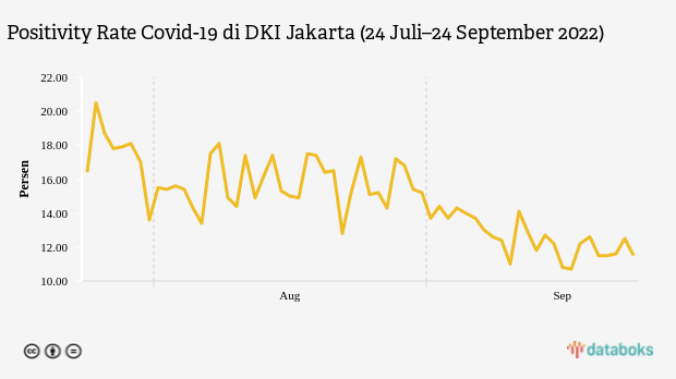Positivity Rate Covid-19 Jakarta Menurun pada September 2022