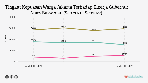 Survei NSN: 58% Warga Jakarta Tidak Puas terhadap Kinerja Gubernur Anies Baswedan