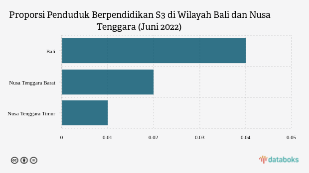 Ini WIlayah dengan Proporsi Penduduk dengan Pendidikan S3 Tertinggi di Bali dan Nusa Tenggara