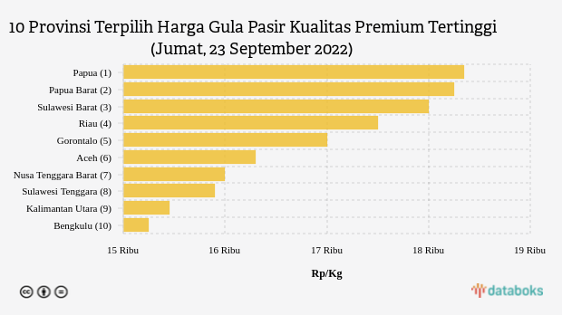 Harga Gula Pasir Kualitas Premium di Papua Rp 18.350 per Kg (Jumat, 23 September 2022)