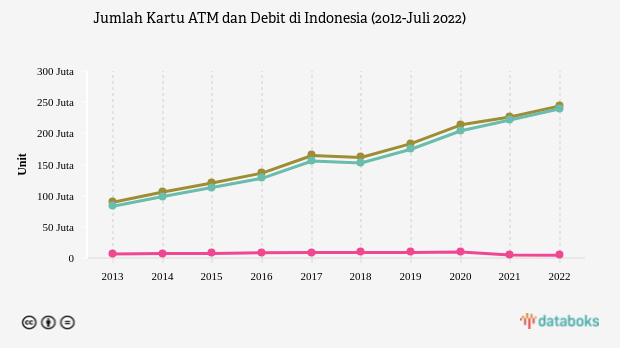 Jumlah Kartu ATM Terus Bertambah dalam Satu Dekade Terakhir