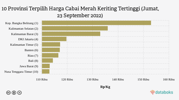 Harga Cabai Merah Keriting di Kep. Bangka Belitung Rp 152,95 Ribu per Kg (Jumat, 23 September 2022)