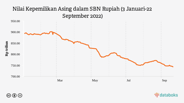 Pasar SBN Kehilangan Modal Asing Rp150 Triliun sejak Awal Tahun