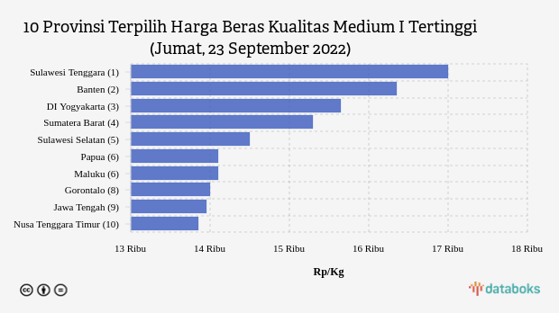 Harga Beras Kualitas Medium I di Sulawesi Tenggara Rp 17.000 per Kg (Jumat, 23 September 2022)