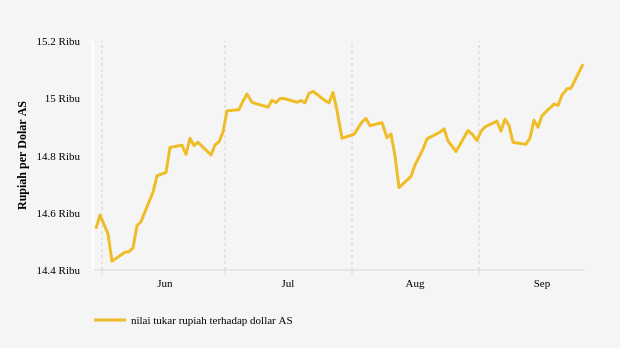 Kurs Rupiah Melemah 0,3% atau 41 Poin terhadap Dolar AS (Senin, 19 September 2022)