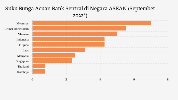 Suku Bunga Acuan BI Tergolong Cukup Tinggi di ASEAN