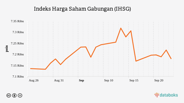 IHSG Ditutup Melemah 0,71% ke Level 7.127,50 (Senin, 26 September 2022)
