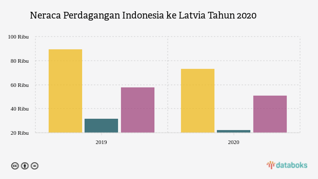 Ekspor dan Impor Indonesia ke Latvia Turun pada 2020
