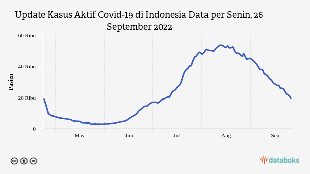 Kasus Aktif Covid-19 di Indonesia Tercatat 19.288 Kasus