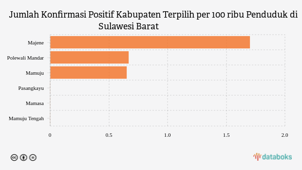 Jumlah Konfirmasi Positif Mingguan di Sulawesi Barat, Paling Tinggi Terjadi di Majene