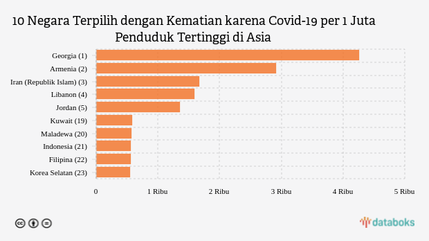 Kematian karena Covid-19 per 1 Juta Penduduk Indonesia Urutan Ke-21 di Asia