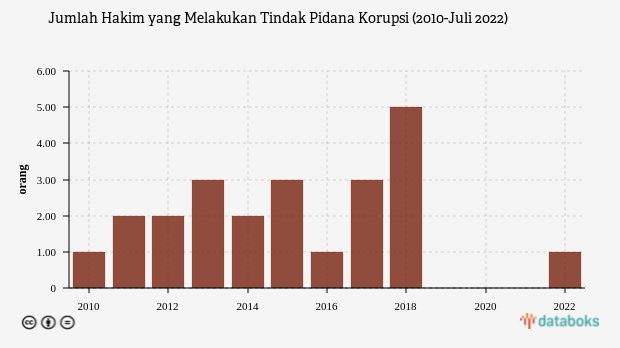 Ini Jumlah Hakim yang Tertangkap Korupsi pada Periode 2010-2022