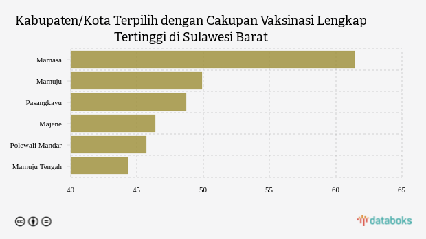 Kabupaten/Kota Terpilih dengan Cakupan Vaksinasi Lengkap Tertinggi di Sulawesi Barat