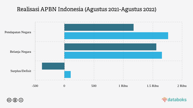 RI Cetak Surplus APBN Rp107,4 Triliun pada Agustus 2022