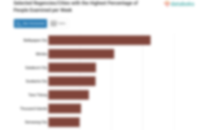 Selected Regencies/Cities with the Highest Percentage of People Examined per Week
