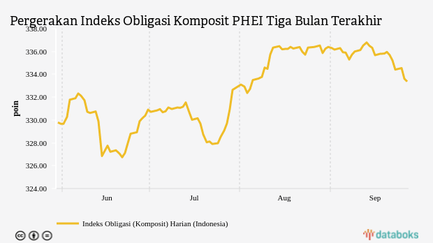 Indeks Obligasi Komposit Ditutup Turun 0,07% ke Level 333,3681 (Selasa, 27 September 2022)