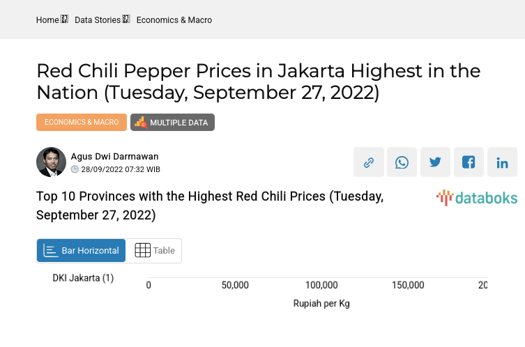 Top 10 Provinces with the Highest Red Chili Prices (Tuesday, September 27, 2022)