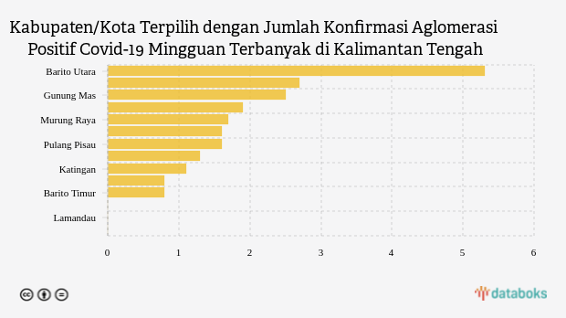 Jumlah Konfirmasi Aglomerasi Positif Covid-19 Mingguan di Barito Utara Menjadi yang Terbanyak di Kalimantan Tengah (Senin, 26 September 2022)
