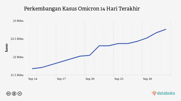 Update Omicron : Total di Indonesia Ada 22.763 Kasus (Rabu, 28 September 2022)