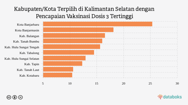 Update Vaksinasi : Dosis 3 di Kota Banjarbaru Sudah 25,32% (Rabu, 28 September 2022)