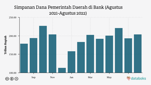 Endapan Dana Pemerintah Daerah di Bank Bertambah pada Agustus 2022