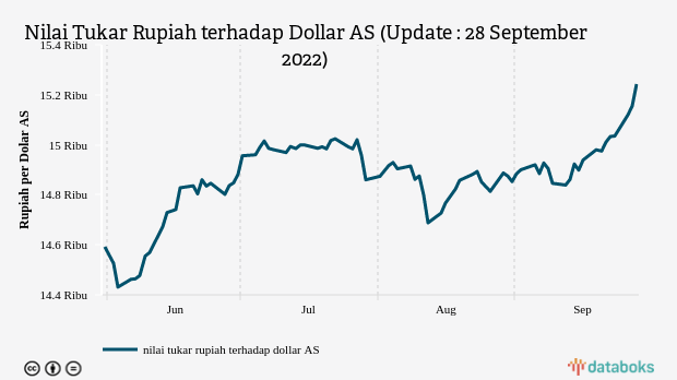 Kurs Rupiah Melemah 0,3% atau 41 Poin terhadap Dolar AS (Senin, 19 September 2022)