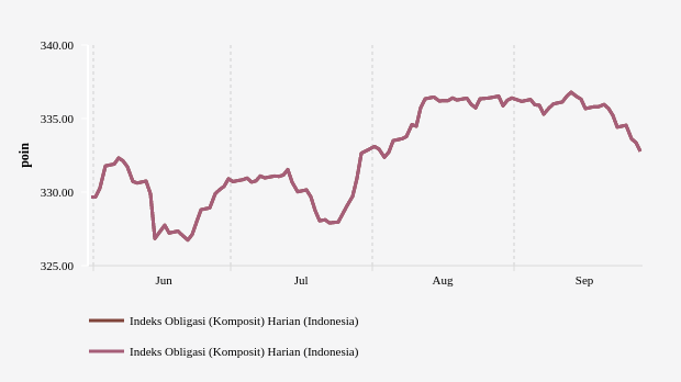 Indeks Obligasi Komposit Ditutup Turun 0,18% ke Level 332,7745 (Rabu, 28 September 2022)