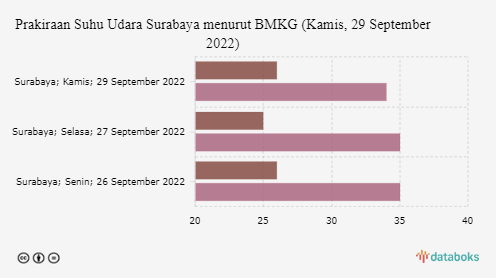 BMKG: Surabaya Hari Ini Cerah dengan Suhu 26-34 °C (Kamis, 29 September 2022)