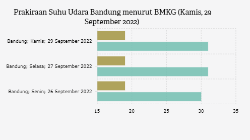 BMKG: Bandung Berpotensi Berawan dengan Suhu Berkisar 19-31 °C (Kamis, 29 September 2022)
