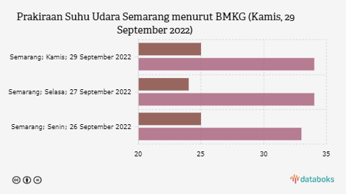 BMKG: Semarang Berpotensi Berawan dengan Suhu 25-34 °C (Kamis, 29 September 2022)