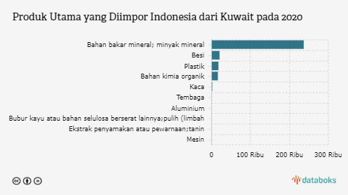Indonesia Impor Bahan Bakar Mineral Senilai US$ 236,18 Juta dari Kuwait
