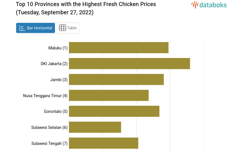 Top 10 Provinces with the Highest Fresh Chicken Prices (Tuesday, September 27, 2022)