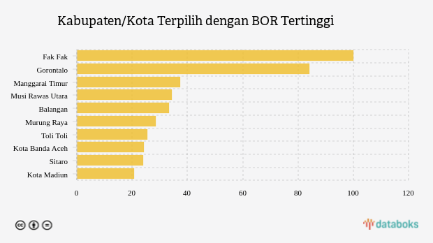 Kabupaten/Kota Terpilih dengan BOR Tertinggi