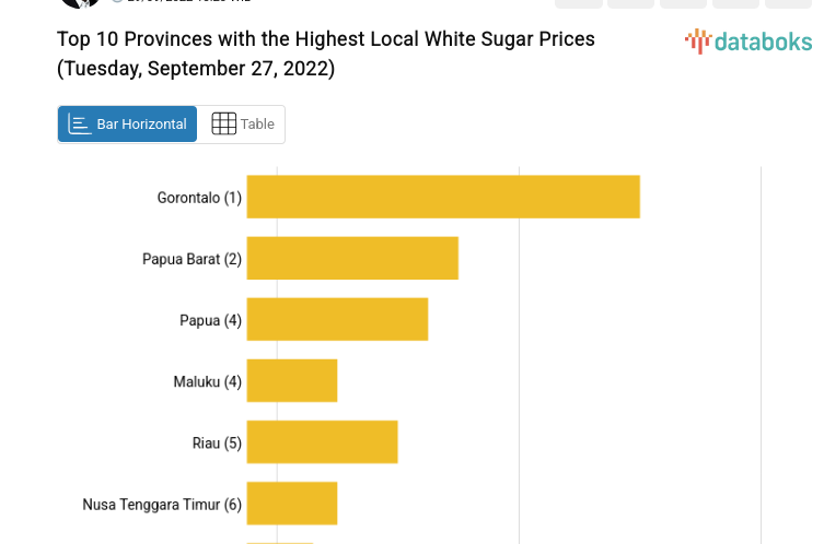 Top 10 Provinces with the Highest Local White Sugar Prices (Tuesday, September 27, 2022)