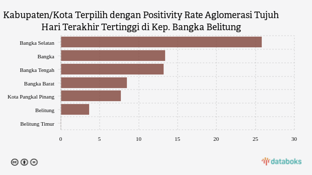 Kabupaten/Kota Terpilih dengan Positivity Rate Aglomerasi Tujuh Hari Terakhir Tertinggi di Kep. Bangka Belitung