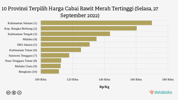 10 Provinsi Terpilih Harga Cabai Rawit Merah Tertinggi (Selasa, 27 September 2022)