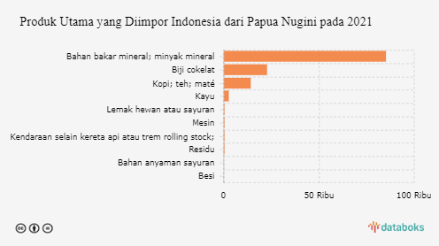 Indonesia Impor Bahan Bakar Mineral Senilai US$ 85.034 Ribu dari Papua Nugini