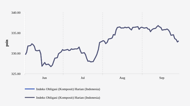 Indeks Obligasi Komposit Ditutup Naik 0,08% ke Level 333,0542 (Kamis, 29 September 2022)