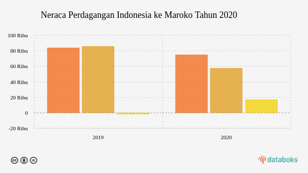 Ekspor dan Impor Indonesia ke Maroko Turun pada 2020