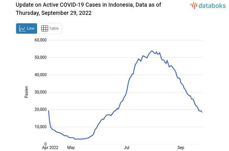 Update on Active COVID-19 Cases in Indonesia, Data as of Thursday, September 29, 2022