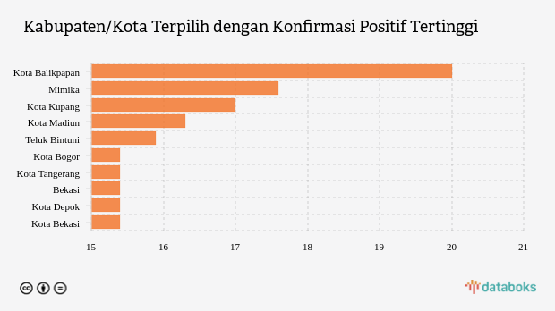 Kabupaten/Kota Terpilih dengan Konfirmasi Positif Tertinggi