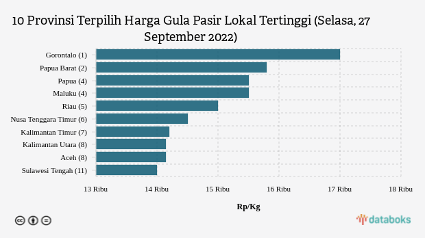 10 Provinsi Terpilih Harga Gula Pasir Lokal Tertinggi (Selasa, 27 September 2022)