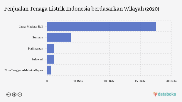 Penjualan Tenaga Listrik RI Terbanyak untuk Jawa, Madura, dan Bali