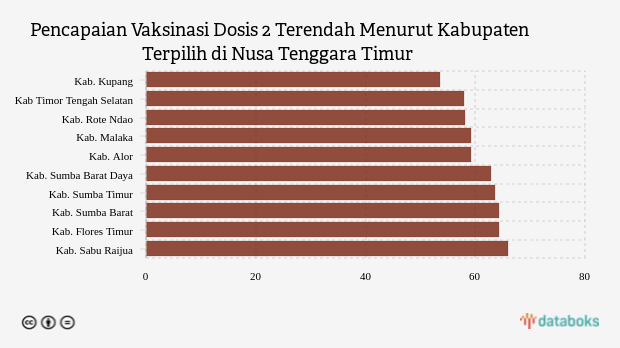 Pencapaian Vaksinasi Dosis 2 Terendah Menurut Kabupaten Terpilih di Nusa Tenggara Timur