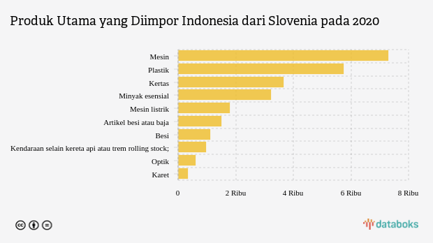 Impor Mesin Indonesia dari Slovenia Naik Menjadi US$ 7.295 Ribu