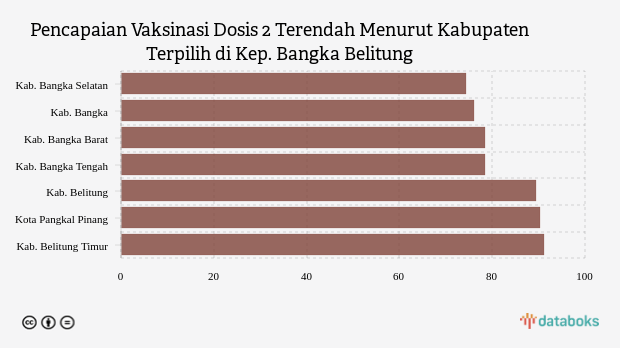 Pencapaian Vaksinasi Dosis 2 Terendah Menurut Kabupaten Terpilih di Kep. Bangka Belitung